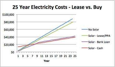 Solar Financing Solar Tyme Usa Llc